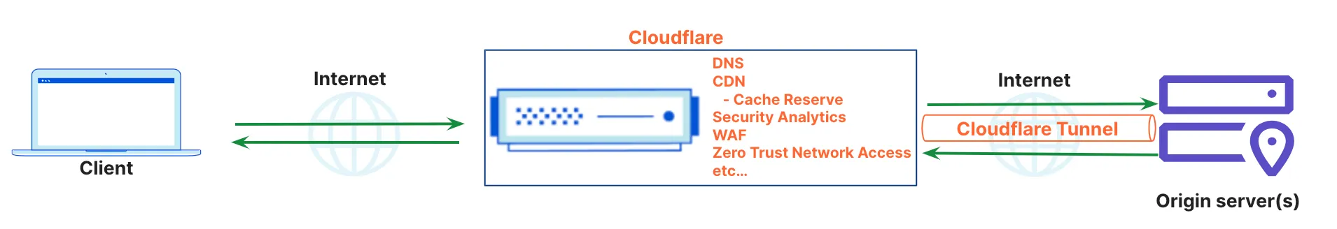 Figure 19: Web app securely connected to Cloudflare network for performance and security services. Cloudflare behaves as a proxy where traffic is directed and performance and security services applied.